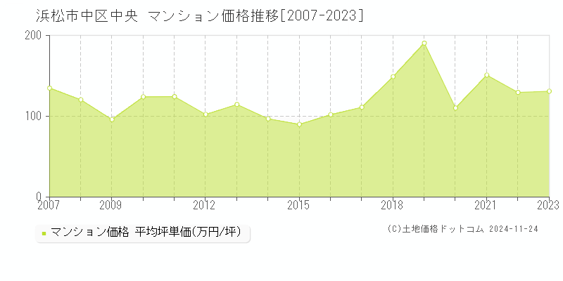 中央(浜松市中区)のマンション価格推移グラフ(坪単価)[2007-2023年]