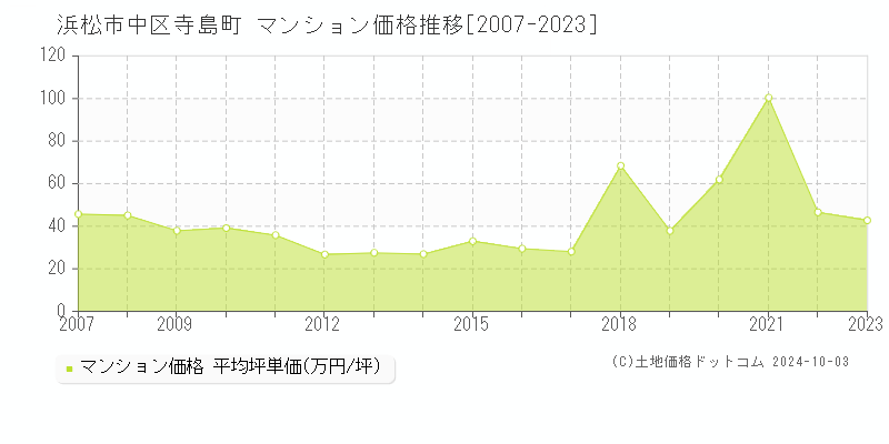 寺島町(浜松市中区)のマンション価格推移グラフ(坪単価)