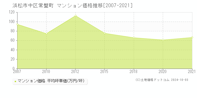 常盤町(浜松市中区)のマンション価格推移グラフ(坪単価)[2007-2021年]