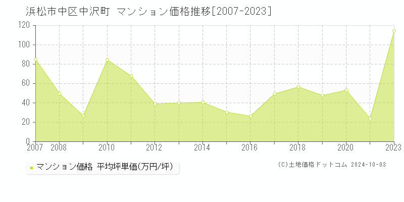 中沢町(浜松市中区)のマンション価格推移グラフ(坪単価)[2007-2023年]