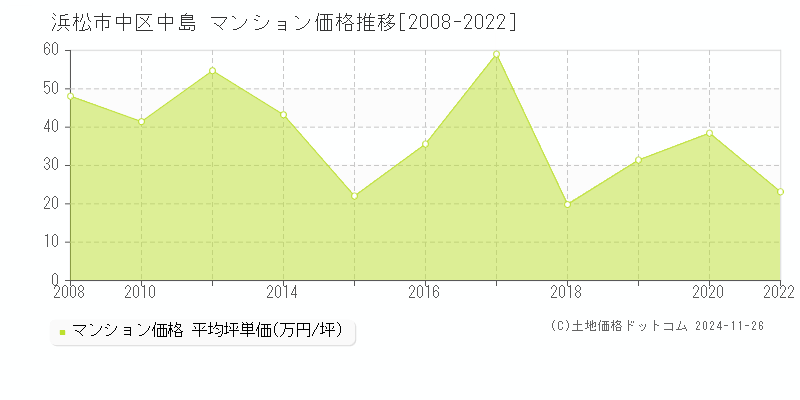 中島(浜松市中区)のマンション価格推移グラフ(坪単価)[2008-2022年]