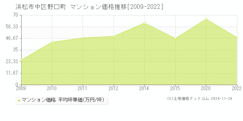 野口町(浜松市中区)のマンション価格推移グラフ(坪単価)[2009-2022年]