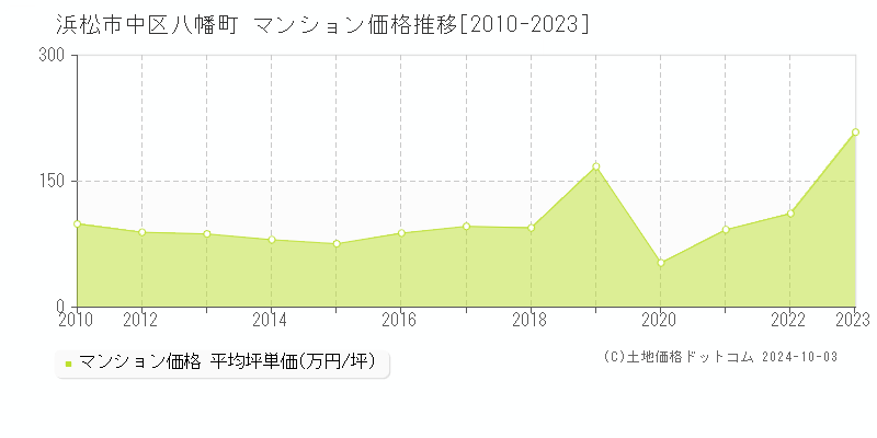 八幡町(浜松市中区)のマンション価格推移グラフ(坪単価)[2010-2023年]