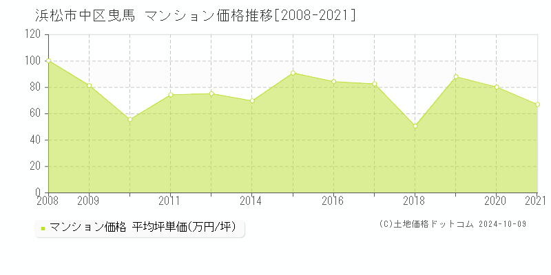 曳馬(浜松市中区)のマンション価格推移グラフ(坪単価)[2008-2021年]