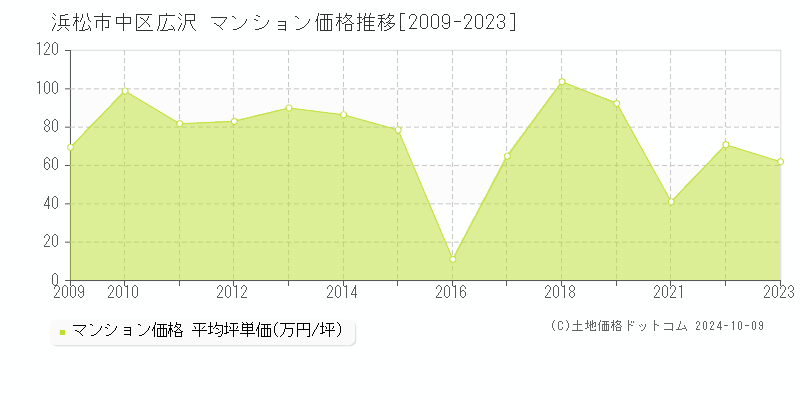 広沢(浜松市中区)のマンション価格推移グラフ(坪単価)[2009-2023年]