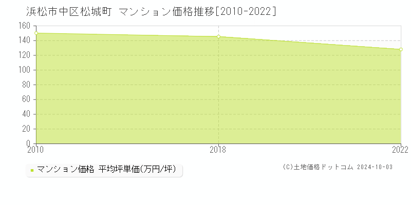 松城町(浜松市中区)のマンション価格推移グラフ(坪単価)[2010-2022年]