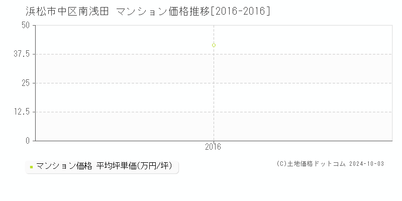 南浅田(浜松市中区)のマンション価格推移グラフ(坪単価)[2016-2016年]