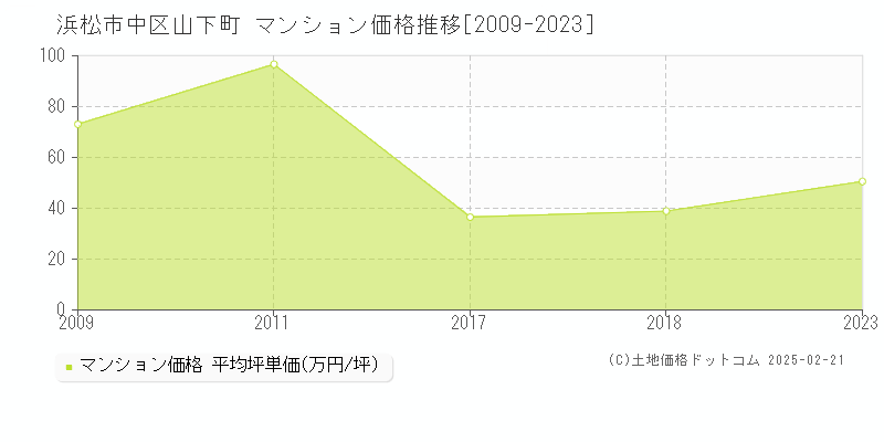 山下町(浜松市中区)のマンション価格推移グラフ(坪単価)[2009-2023年]