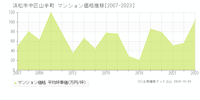 山手町(浜松市中区)のマンション価格推移グラフ(坪単価)