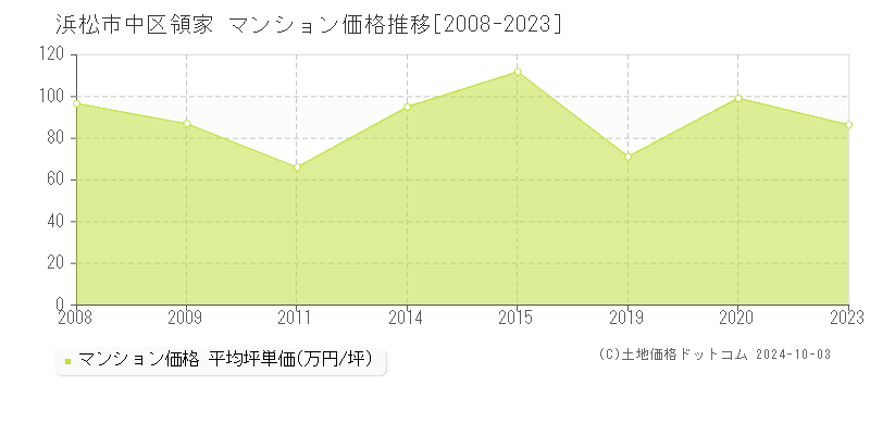 領家(浜松市中区)のマンション価格推移グラフ(坪単価)[2008-2023年]