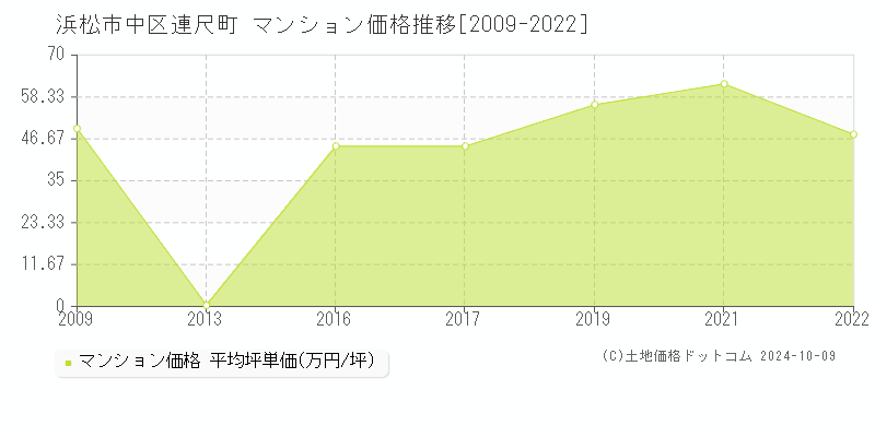 連尺町(浜松市中区)のマンション価格推移グラフ(坪単価)[2009-2022年]