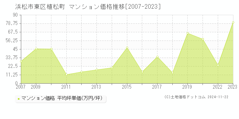 植松町(浜松市東区)のマンション価格推移グラフ(坪単価)[2007-2023年]