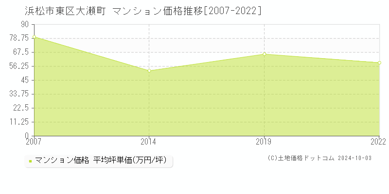 大瀬町(浜松市東区)のマンション価格推移グラフ(坪単価)[2007-2022年]