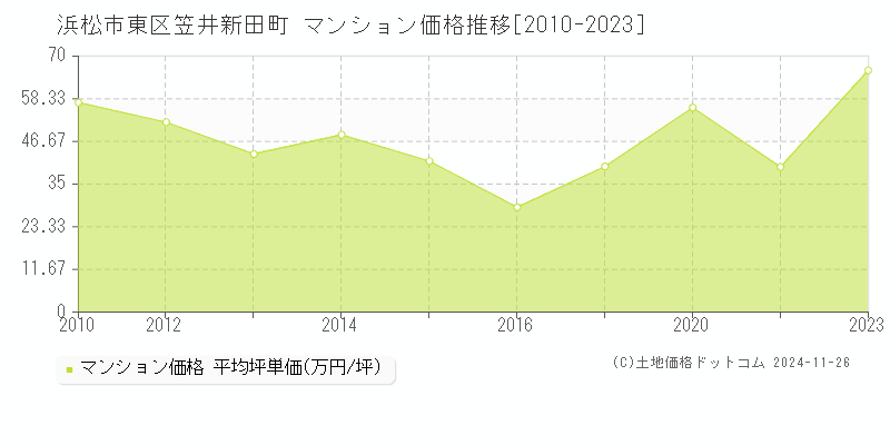 笠井新田町(浜松市東区)のマンション価格推移グラフ(坪単価)[2010-2023年]