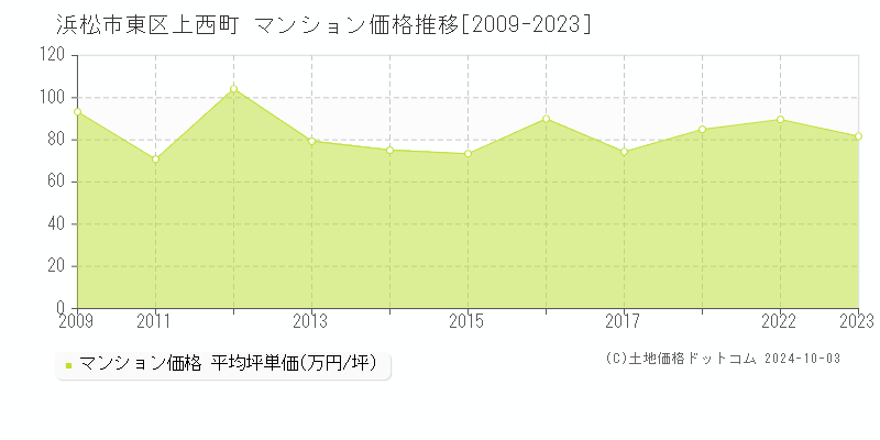 上西町(浜松市東区)のマンション価格推移グラフ(坪単価)[2009-2023年]