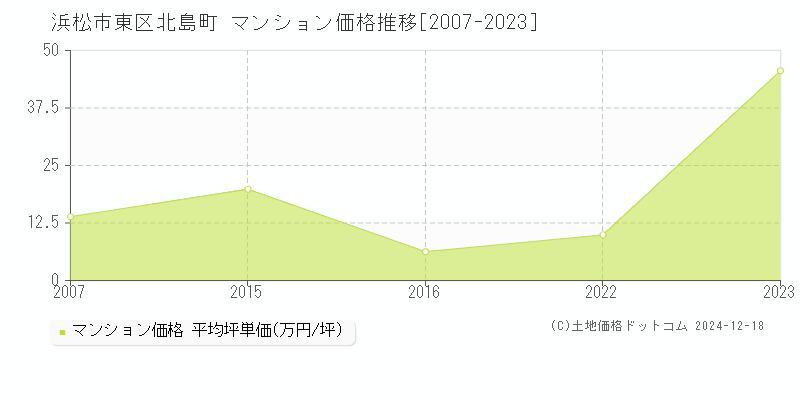 北島町(浜松市東区)のマンション価格推移グラフ(坪単価)[2007-2023年]