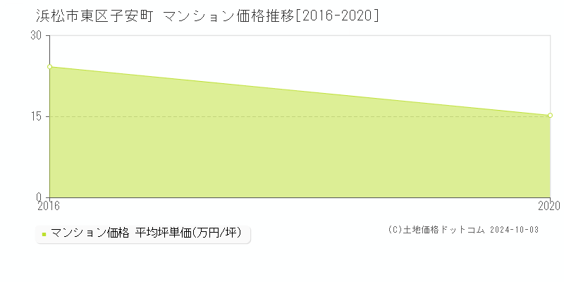 子安町(浜松市東区)のマンション価格推移グラフ(坪単価)[2016-2020年]