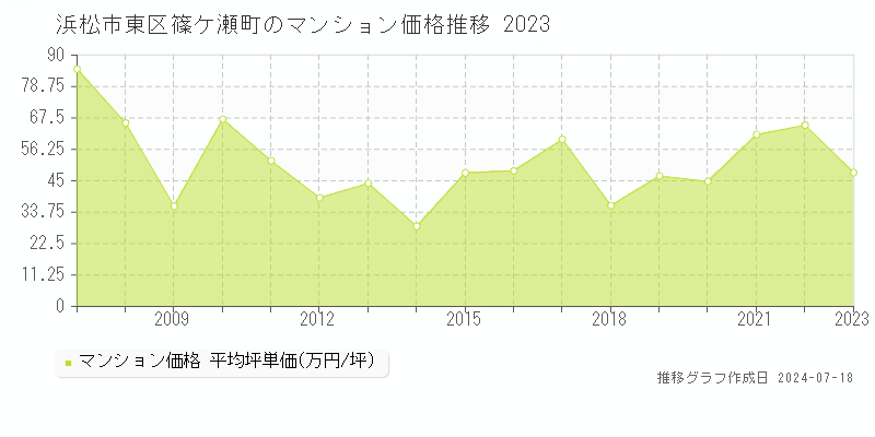 浜松市東区篠ケ瀬町のマンション取引事例推移グラフ 