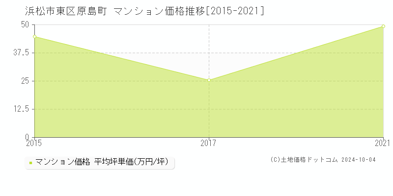 原島町(浜松市東区)のマンション価格推移グラフ(坪単価)[2015-2021年]