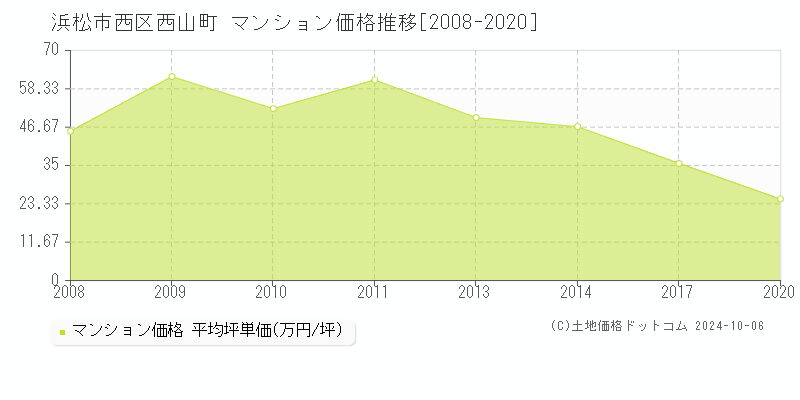 西山町(浜松市西区)のマンション価格推移グラフ(坪単価)[2008-2020年]