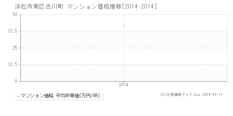 古川町(浜松市南区)のマンション価格推移グラフ(坪単価)[2014-2014年]