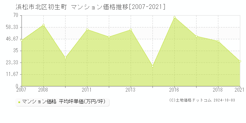 初生町(浜松市北区)のマンション価格推移グラフ(坪単価)[2007-2021年]