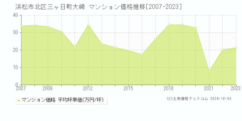 三ヶ日町大崎(浜松市北区)のマンション価格推移グラフ(坪単価)