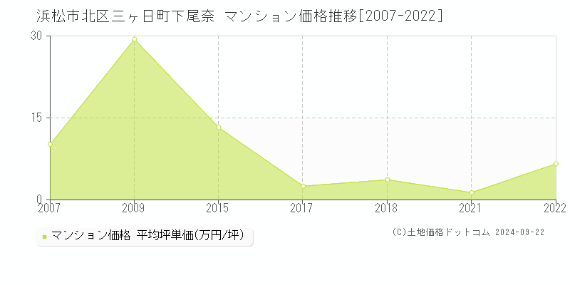 三ヶ日町下尾奈(浜松市北区)のマンション価格推移グラフ(坪単価)[2007-2022年]