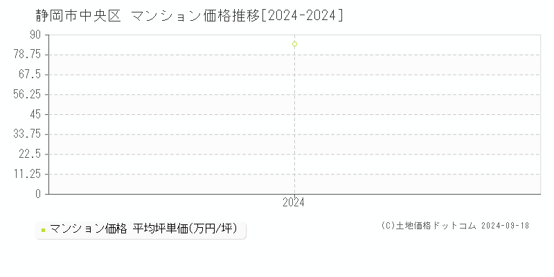 全域(静岡市中央区)のマンション価格推移グラフ(坪単価)