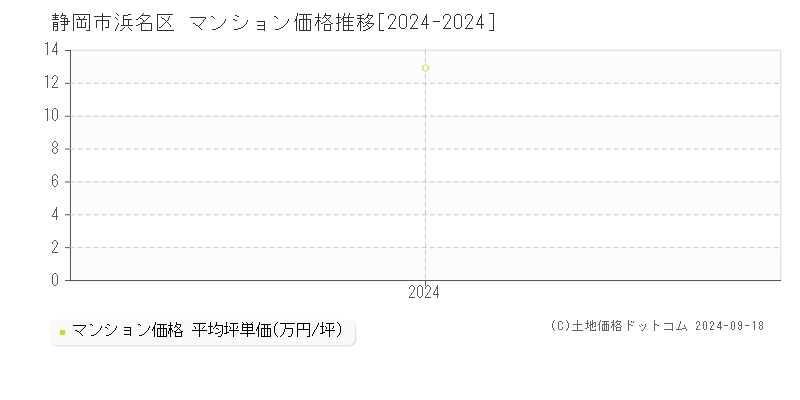 静岡市浜名区(静岡県)のマンション価格推移グラフ(坪単価)[2024-2024年]