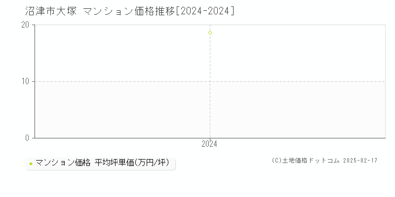 大塚(沼津市)のマンション価格推移グラフ(坪単価)[2024-2024年]