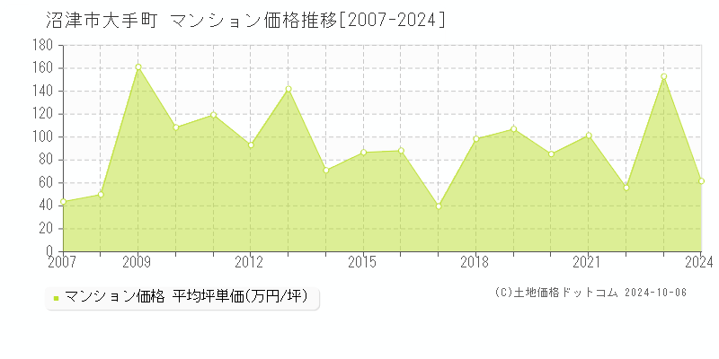 大手町(沼津市)のマンション価格推移グラフ(坪単価)