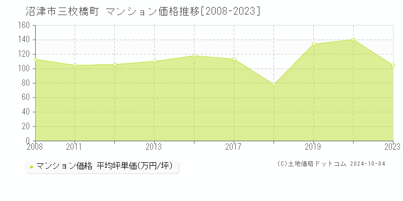 三枚橋町(沼津市)のマンション価格推移グラフ(坪単価)[2008-2023年]