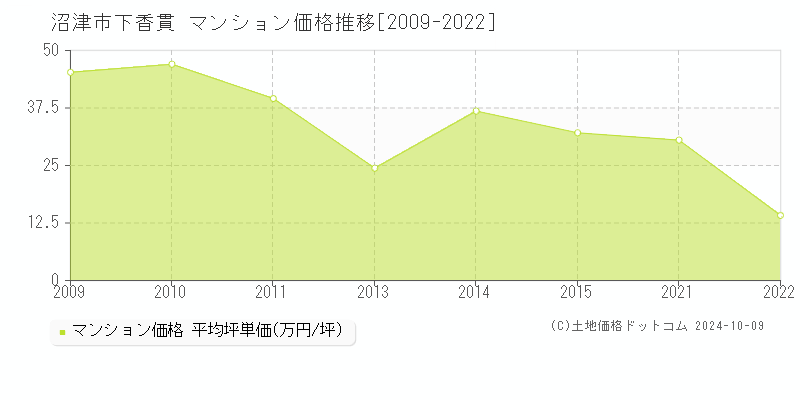 下香貫(沼津市)のマンション価格推移グラフ(坪単価)[2009-2022年]