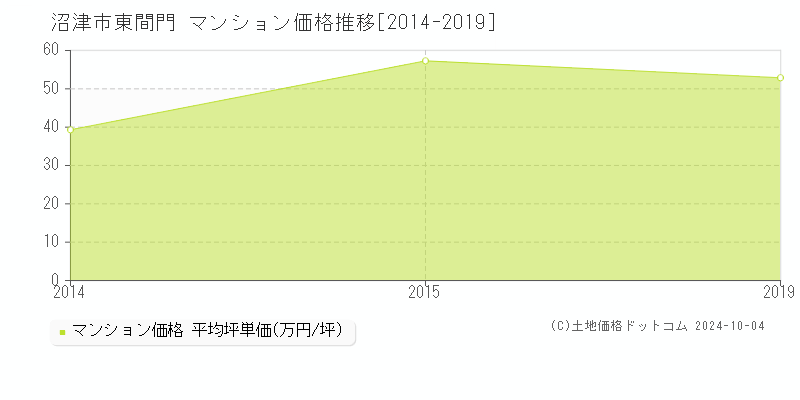 東間門(沼津市)のマンション価格推移グラフ(坪単価)[2014-2019年]