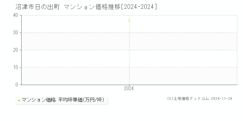 日の出町(沼津市)のマンション価格推移グラフ(坪単価)[2024-2024年]