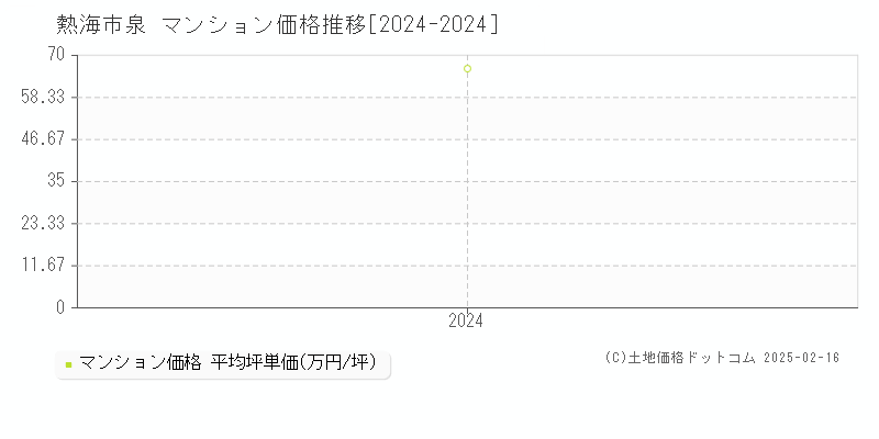 泉(熱海市)のマンション価格推移グラフ(坪単価)[2024-2024年]