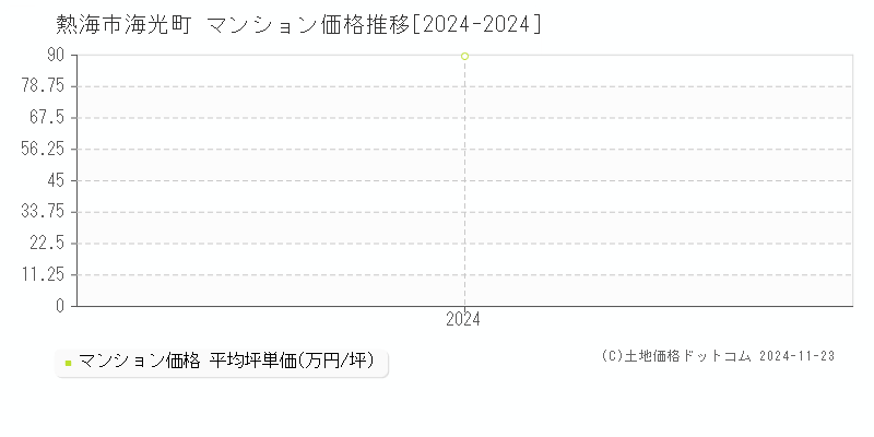 海光町(熱海市)のマンション価格推移グラフ(坪単価)[2024-2024年]