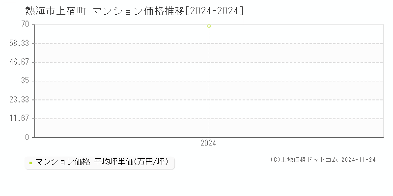 上宿町(熱海市)のマンション価格推移グラフ(坪単価)[2024-2024年]