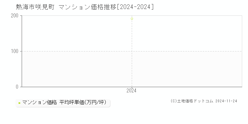 咲見町(熱海市)のマンション価格推移グラフ(坪単価)[2024-2024年]