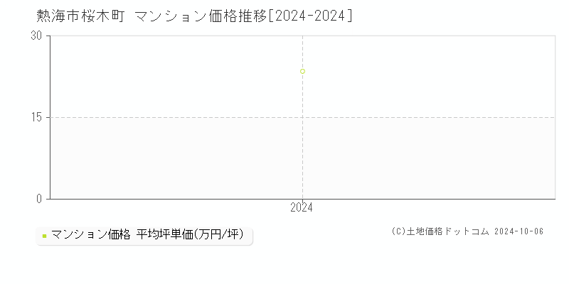 桜木町(熱海市)のマンション価格推移グラフ(坪単価)[2024-2024年]