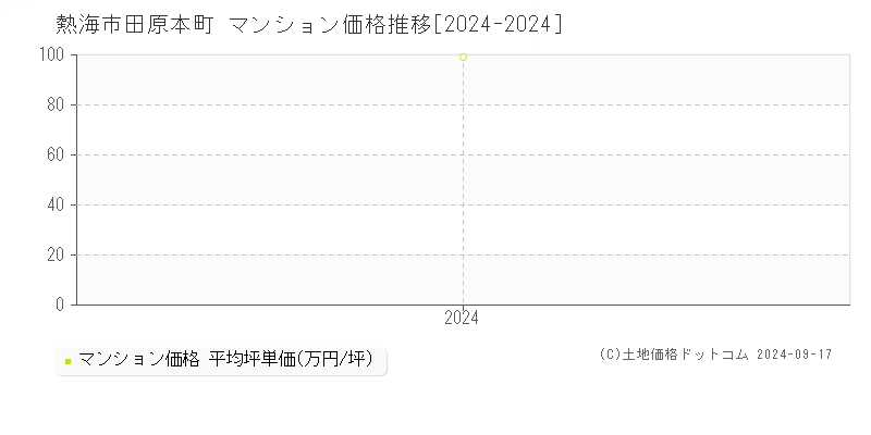 田原本町(熱海市)のマンション価格推移グラフ(坪単価)[2024-2024年]