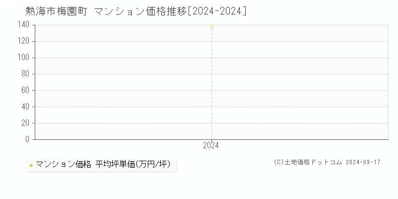 梅園町(熱海市)のマンション価格推移グラフ(坪単価)[2024-2024年]