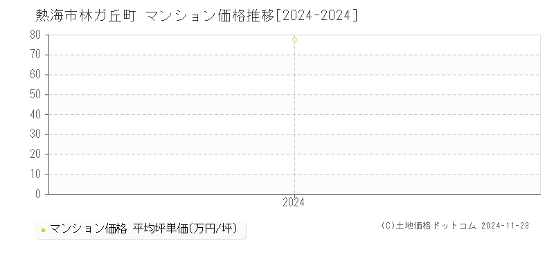 林ガ丘町(熱海市)のマンション価格推移グラフ(坪単価)[2024-2024年]