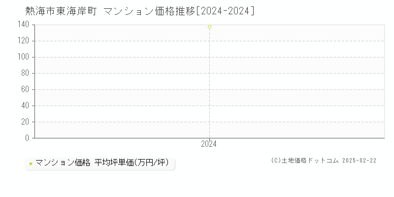 東海岸町(熱海市)のマンション価格推移グラフ(坪単価)[2024-2024年]