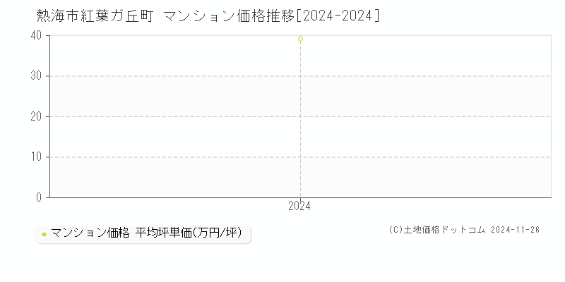 紅葉ガ丘町(熱海市)のマンション価格推移グラフ(坪単価)[2024-2024年]