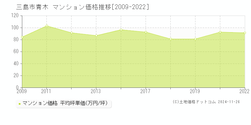 青木(三島市)のマンション価格推移グラフ(坪単価)[2009-2022年]