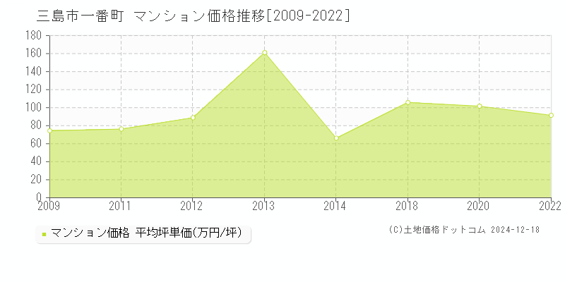 一番町(三島市)のマンション価格推移グラフ(坪単価)[2009-2022年]