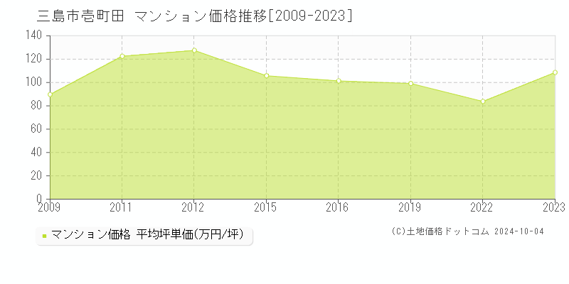 壱町田(三島市)のマンション価格推移グラフ(坪単価)[2009-2023年]