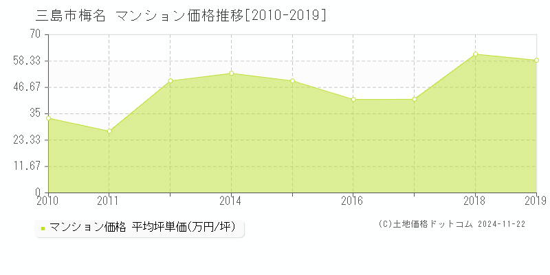 梅名(三島市)のマンション価格推移グラフ(坪単価)[2010-2019年]